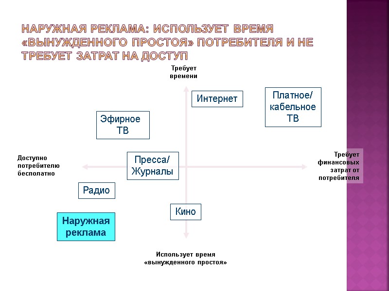 Наружная реклама: Использует время «вынужденного простоя» потребителя и не требует затрат на доступ Эфирное